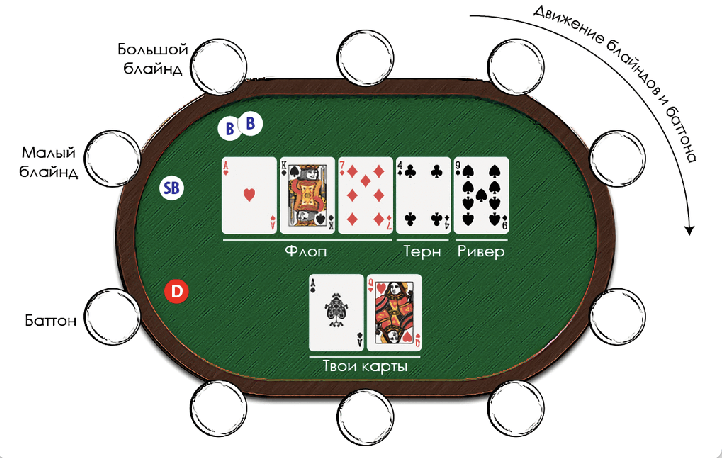 Раскладка покер техасский холдем. Техасский холдем малый и большой блайнд. Уровни блайндов в покере холдем. Малый блайнд и большой блайнд в покере что это. Позиции игроков в холдеме.